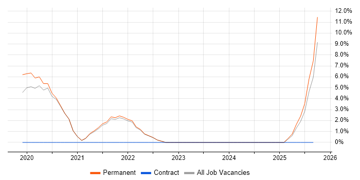 NIST job vacancy trend in Cornwall
