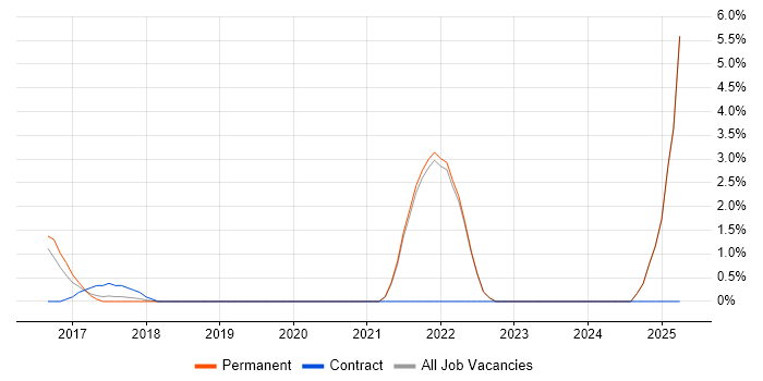 Job vacancy trend for NOC Engineer in Cornwall Job vacancy trend for NOC Engineer in Cornwall