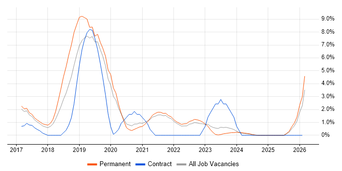 Node.js job vacancy trend in Cornwall