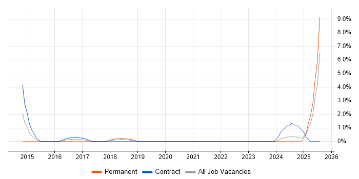 Job vacancy trend for Nokia in Cornwall