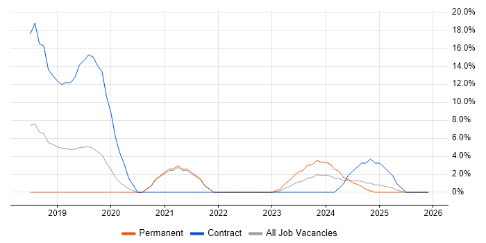 OCI job vacancy trend in Cornwall