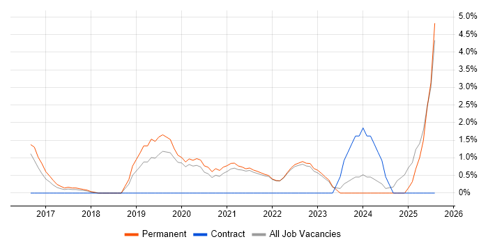 Job vacancy trend for Onboarding in Cornwall Job vacancy trend for Onboarding in Cornwall