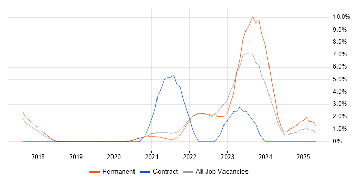 Job vacancy trend for OneDrive in Cornwall Job vacancy trend for OneDrive in Cornwall