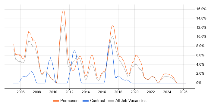 OO job vacancy trend in Cornwall