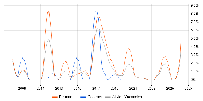 OOP job vacancy trend in Cornwall
