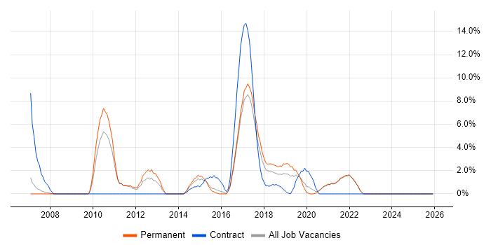 Open Source job vacancy trend in Cornwall