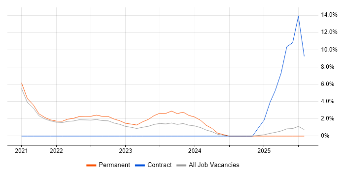 Job vacancy trend for Openreach in Cornwall Job vacancy trend for Openreach in Cornwall