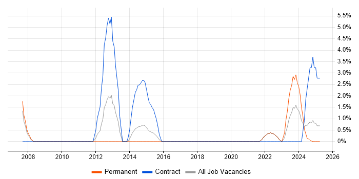 Job vacancy trend for Oracle BI Publisher in Cornwall