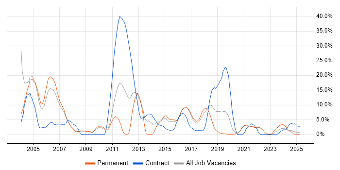 Job vacancy trend for Oracle in Cornwall Job vacancy trend for Oracle in Cornwall