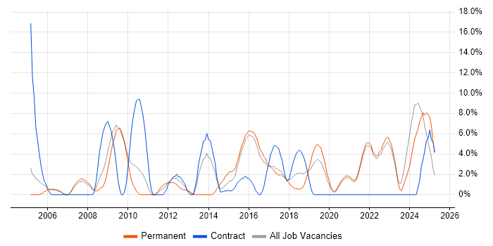 Job vacancy trend for Organisational Skills in Cornwall Job vacancy trend for Organisational Skills in Cornwall