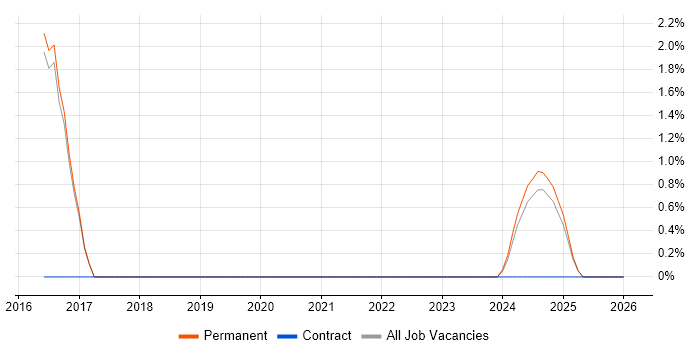 OWASP job vacancy trend in Cornwall
