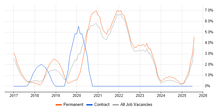 Job vacancy trend for PaaS in Cornwall Job vacancy trend for PaaS in Cornwall