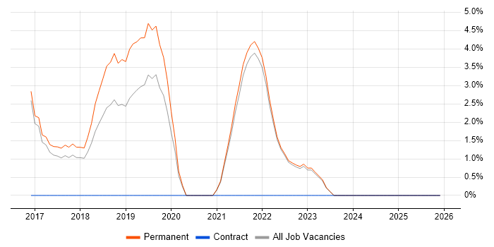 Pair Programming job vacancy trend in Cornwall