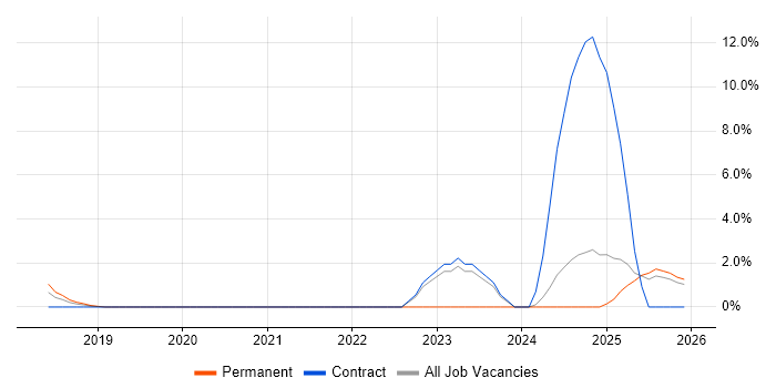 Palo Alto job vacancy trend in Cornwall