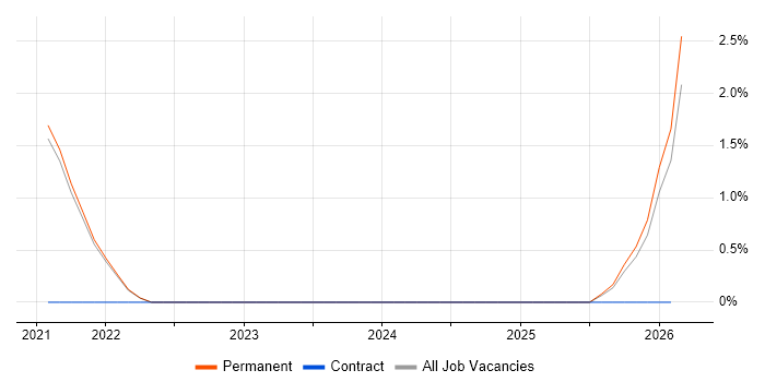 Penetration Testing job vacancy trend in Cornwall