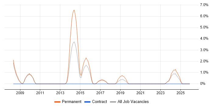 People Management job vacancy trend in Cornwall