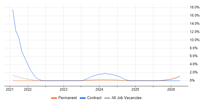 Performance Improvement job vacancy trend in Cornwall