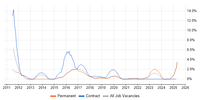 Job vacancy trend for Performance Management in Cornwall Job vacancy trend for Performance Management in Cornwall