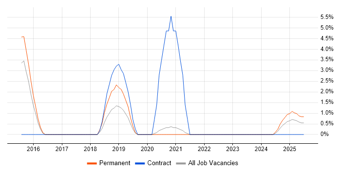 Job vacancy trend for PhD in Cornwall
