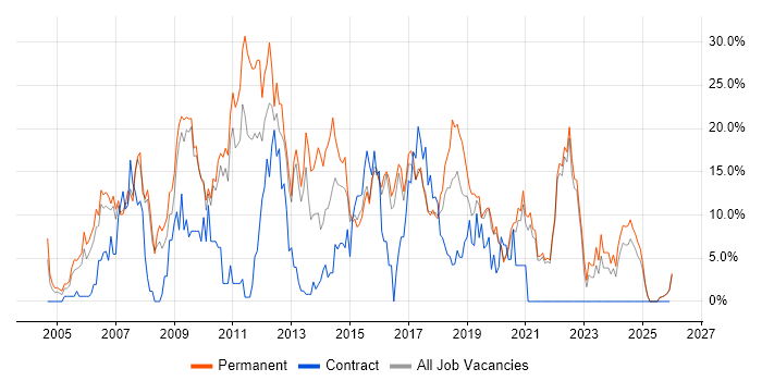 PHP job vacancy trend in Cornwall