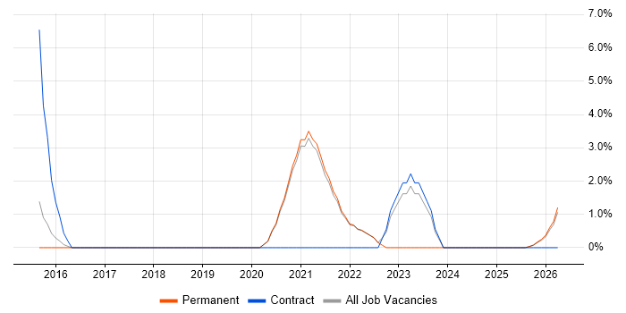 PKI job vacancy trend in Cornwall