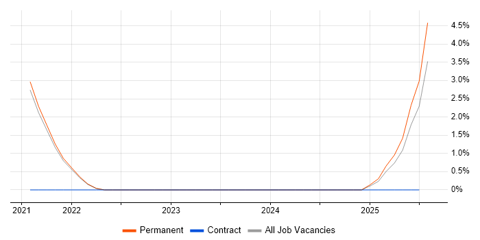 Job vacancy trend for Platform Engineering in Cornwall Job vacancy trend for Platform Engineering in Cornwall