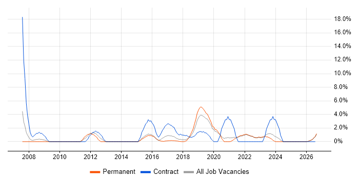 PMO job vacancy trend in Cornwall