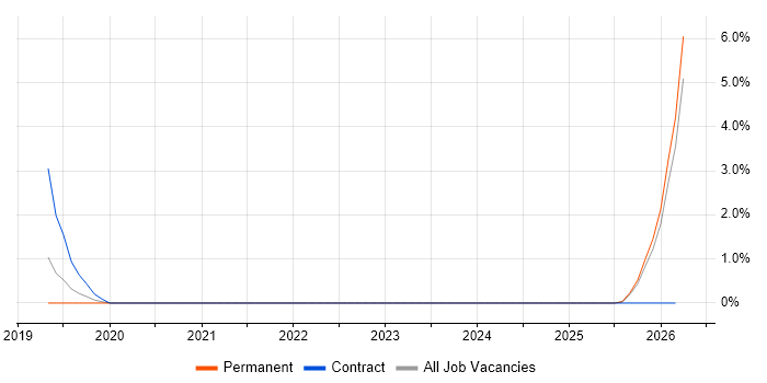 Podcast job vacancy trend in Cornwall