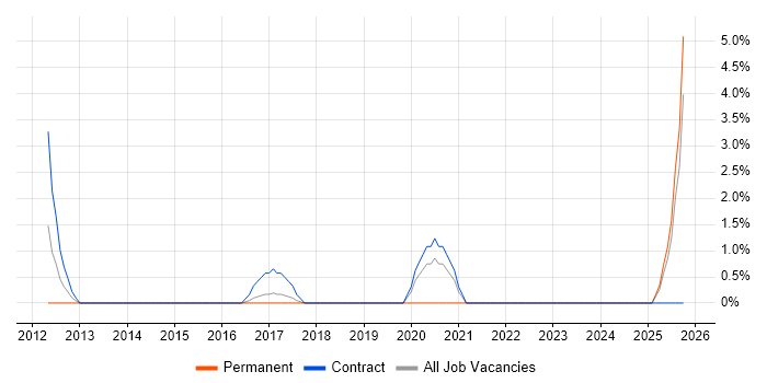 Portfolio Management job vacancy trend in Cornwall