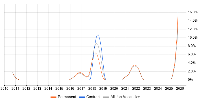 Postgraduate job vacancy trend in Cornwall