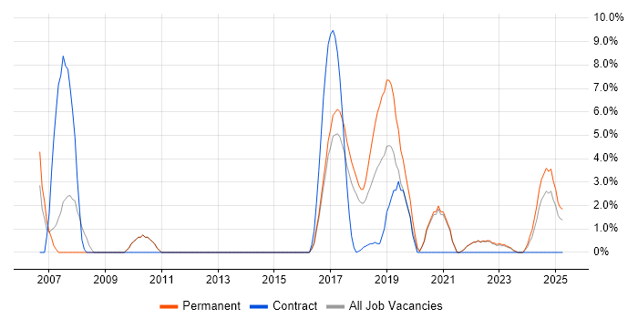 Job vacancy trend for PostgreSQL in Cornwall