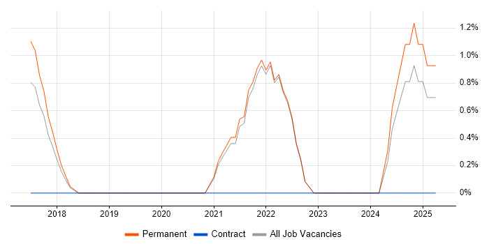 Job vacancy trend for Power Automate in Cornwall Job vacancy trend for Power Automate in Cornwall