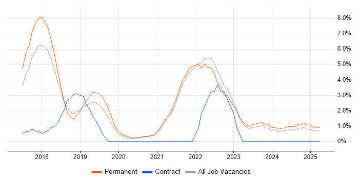 Job vacancy trend for Power BI in Cornwall Job vacancy trend for Power BI in Cornwall