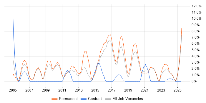 Job vacancy trend for Presentation Skills in Cornwall