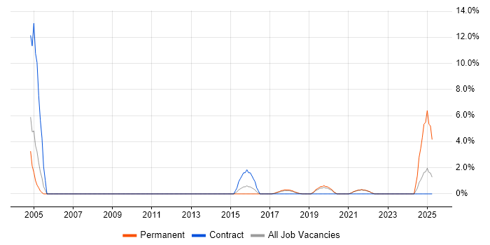 Job vacancy trend for Preventative Maintenance in Cornwall