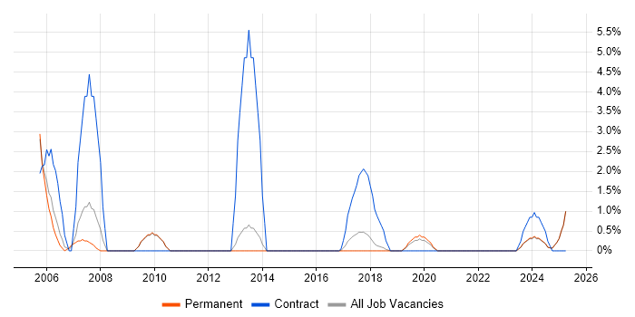 Job vacancy trend for PRINCE in Cornwall