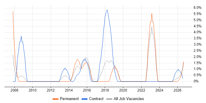 PRINCE2 Practitioner job vacancy trend in Cornwall