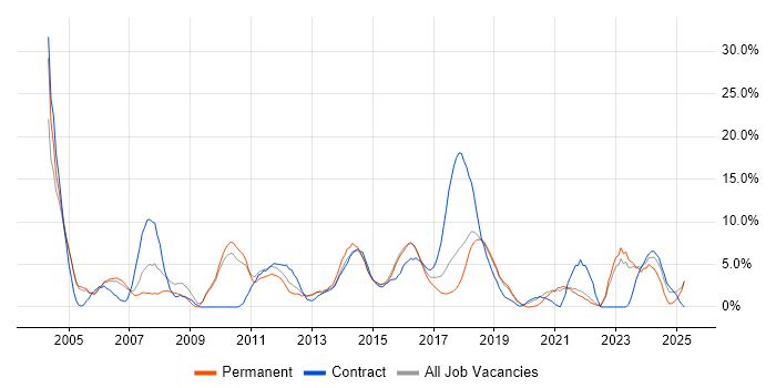 Job vacancy trend for PRINCE2 in Cornwall