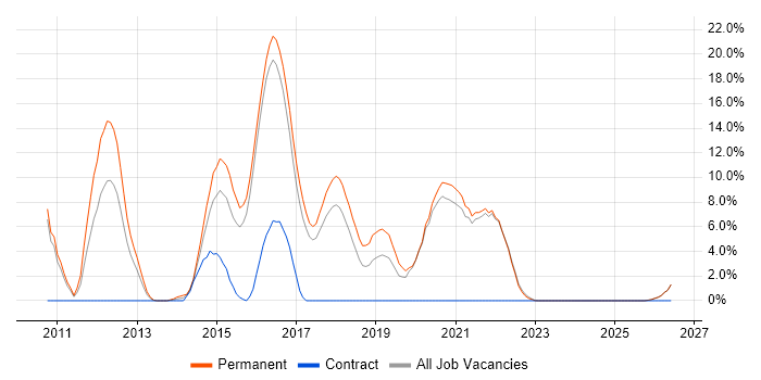 Proactive Maintenance job vacancy trend in Cornwall