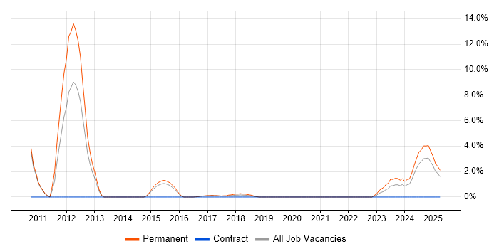 Job vacancy trend for Proactive Monitoring in Cornwall Job vacancy trend for Proactive Monitoring in Cornwall