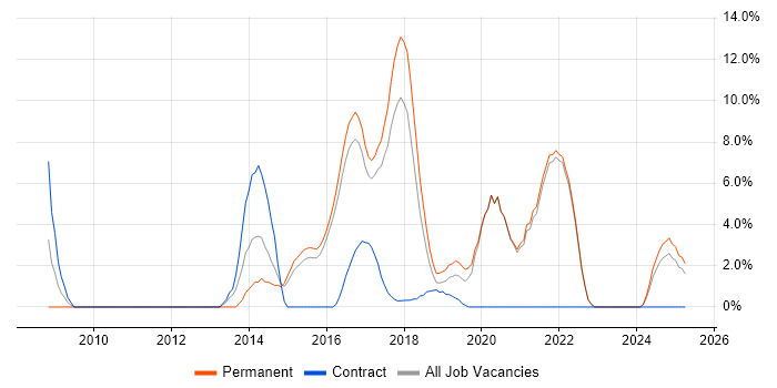 Job vacancy trend for Problem Management in Cornwall Job vacancy trend for Problem Management in Cornwall