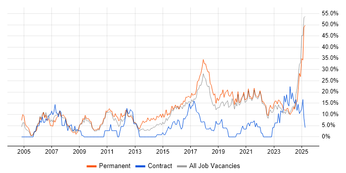 Job vacancy trend for Problem-Solving in Cornwall Job vacancy trend for Problem-Solving in Cornwall