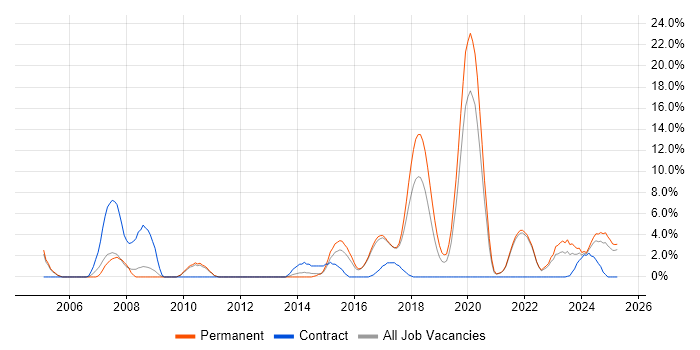 Job vacancy trend for Process Improvement in Cornwall Job vacancy trend for Process Improvement in Cornwall