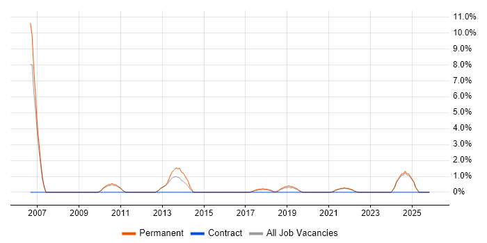 Product Management job vacancy trend in Cornwall