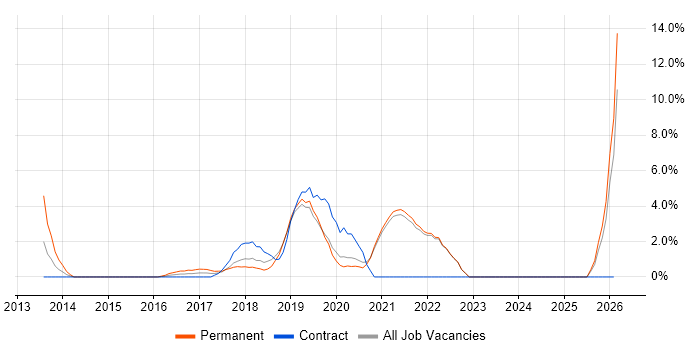 Product Ownership job vacancy trend in Cornwall