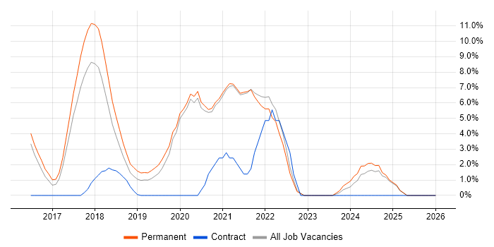 Product Roadmap job vacancy trend in Cornwall