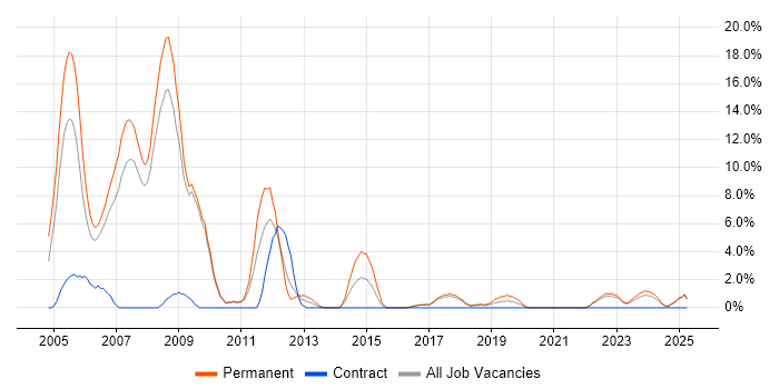Job vacancy trend for Programmer in Cornwall Job vacancy trend for Programmer in Cornwall