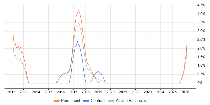Progress Chef job vacancy trend in Cornwall
