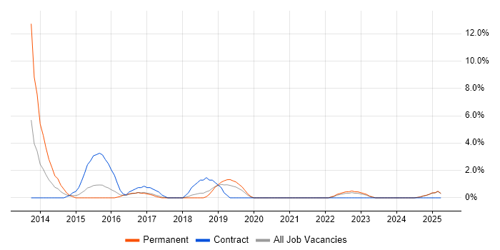 Job vacancy trend for Project Analyst in Cornwall Job vacancy trend for Project Analyst in Cornwall