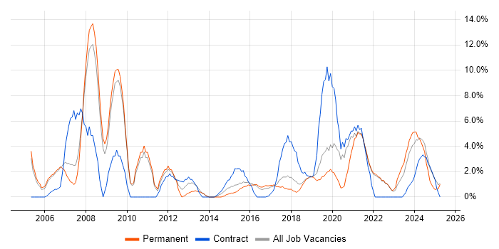 Job vacancy trend for Project Delivery in Cornwall Job vacancy trend for Project Delivery in Cornwall